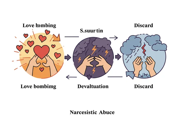 Infographic illustrating the narcissistic abuse cycle